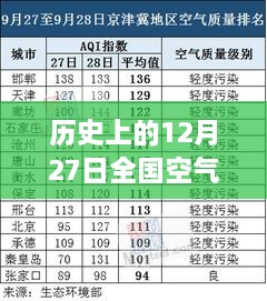 探寻空气质量变迁轨迹，历史上的12月27日全国空气质量排名实时解析