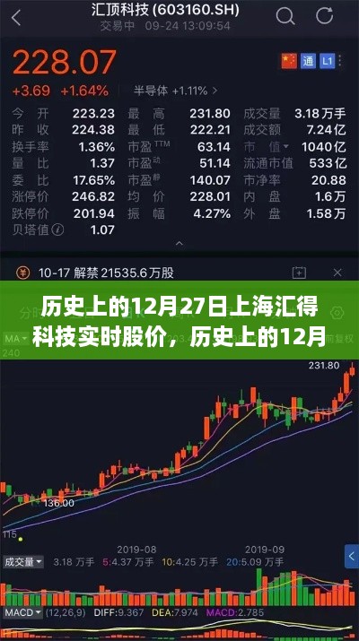 历史上的上海汇得科技股价变化，学习成就梦想，自信铸就辉煌时刻回顾