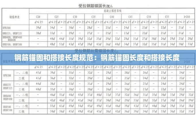 钢筋锚固和搭接长度规范：钢筋锚固长度和搭接长度 