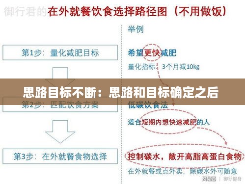 思路目标不断：思路和目标确定之后 