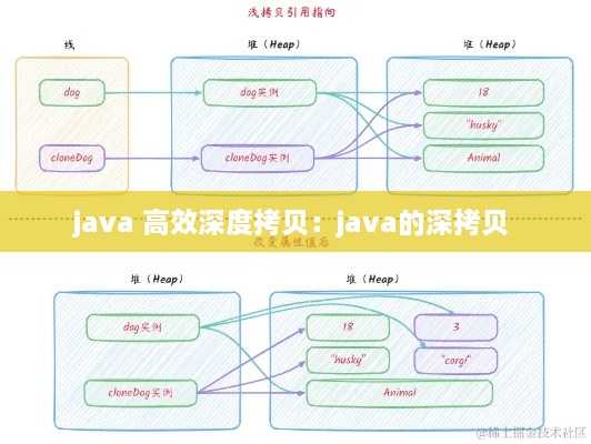 java 高效深度拷贝：java的深拷贝 