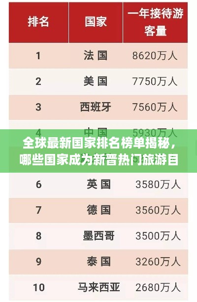 全球最新国家排名榜单揭秘，哪些国家成为新晋热门旅游目的地？