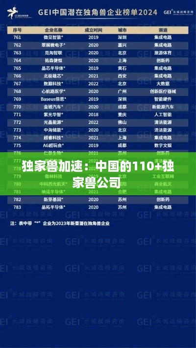 独家兽加速：中国的110+独家兽公司 