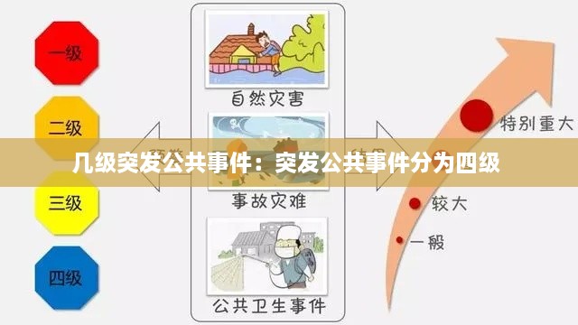 几级突发公共事件：突发公共事件分为四级 