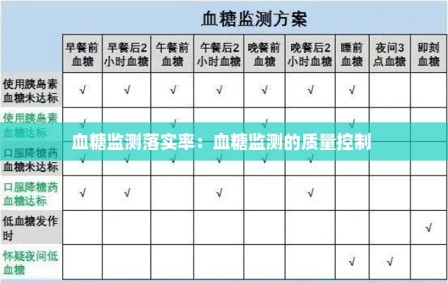 血糖监测落实率：血糖监测的质量控制 