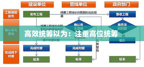 高效统筹以为：注重高位统筹 