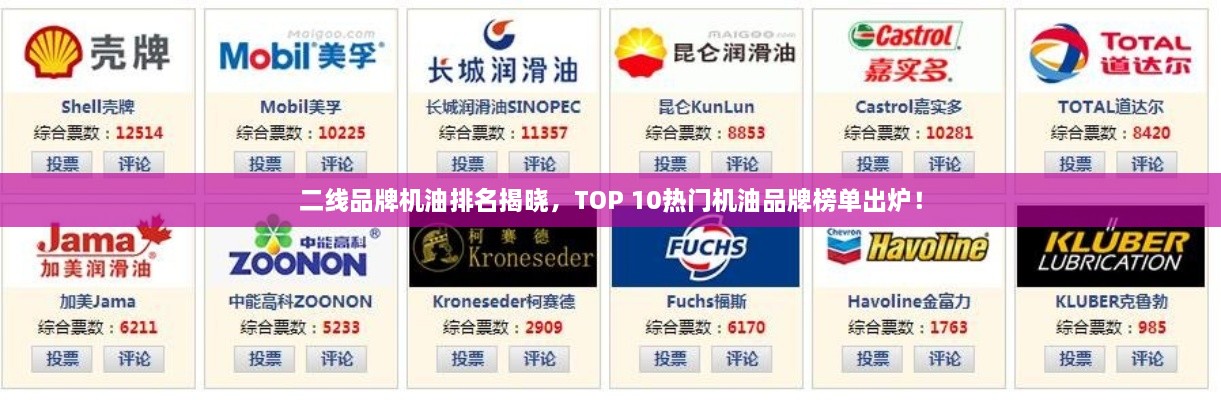 二线品牌机油排名揭晓，TOP 10热门机油品牌榜单出炉！