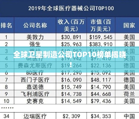 全球卫星制造公司TOP10榜单揭晓！