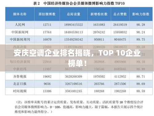 安庆空调企业排名揭晓，TOP 10企业榜单！