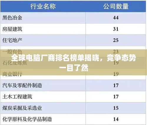 全球电脑厂商排名榜单揭晓，竞争态势一目了然