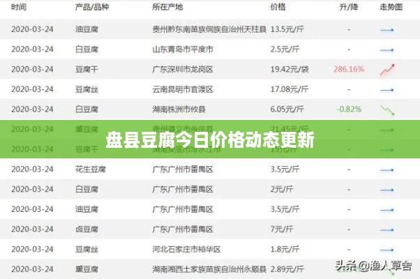 盘县豆腐今日价格动态更新